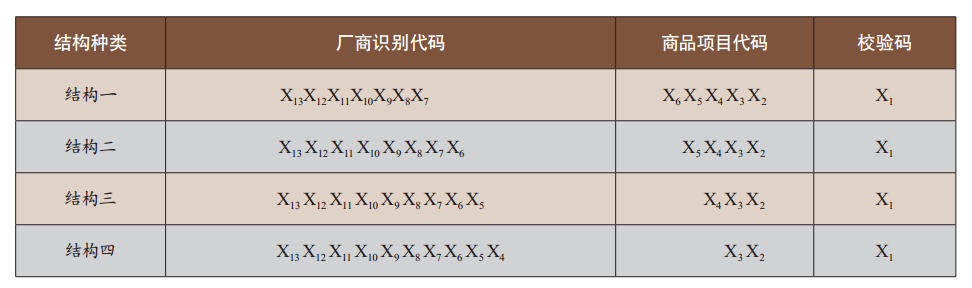 Table 1 13-digit code structure of box code