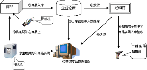  Barcode tracking system process