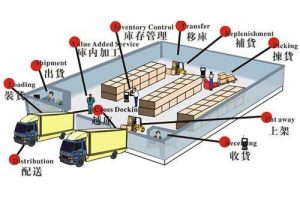 Warehouse management