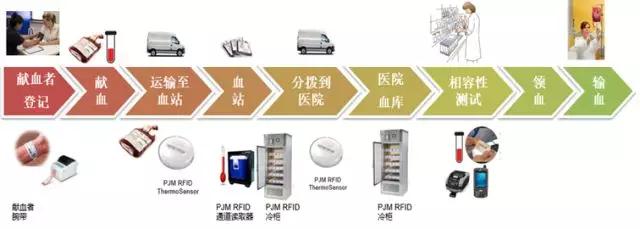 SATO PJM RFID