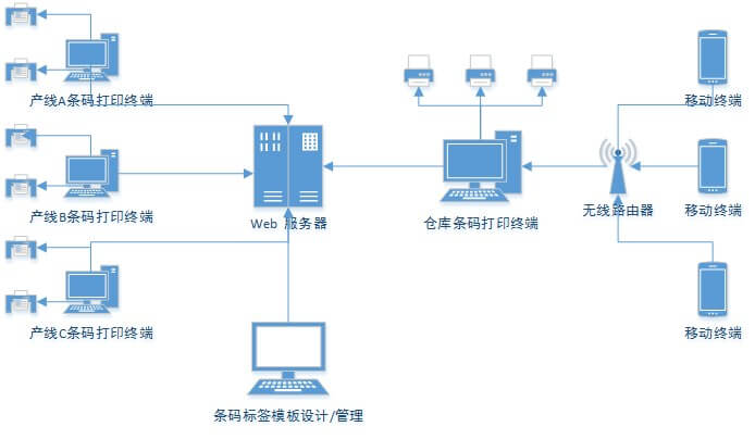 E-Label WEB条码打印